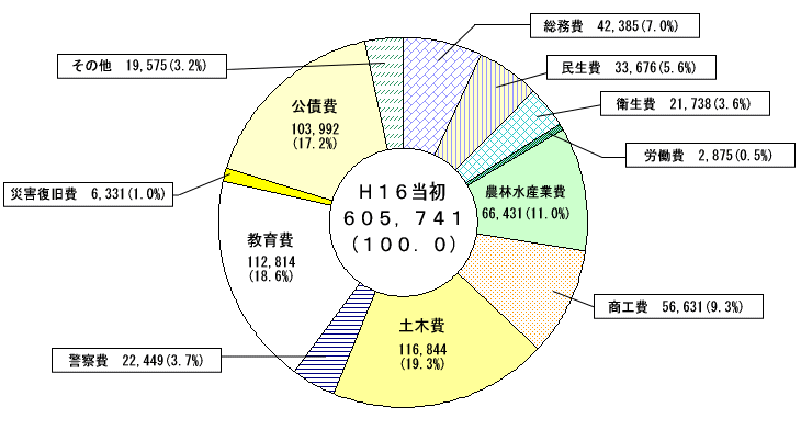 歳出予算目的別構成比グラフ