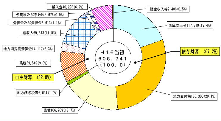 歳入予算款別構成比グラフ