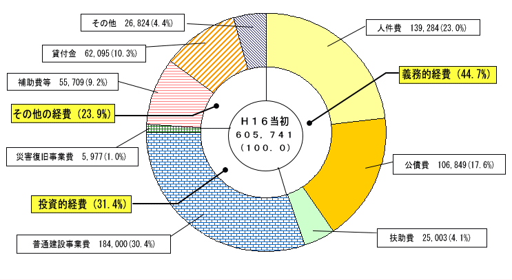 歳出予算性質別構成比グラフ