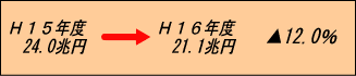 地方財政計画▲12.0%