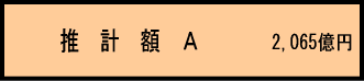 推計額２，０６５億円