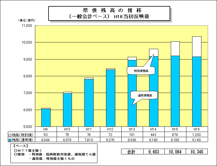 県債残高推移（グラフ）