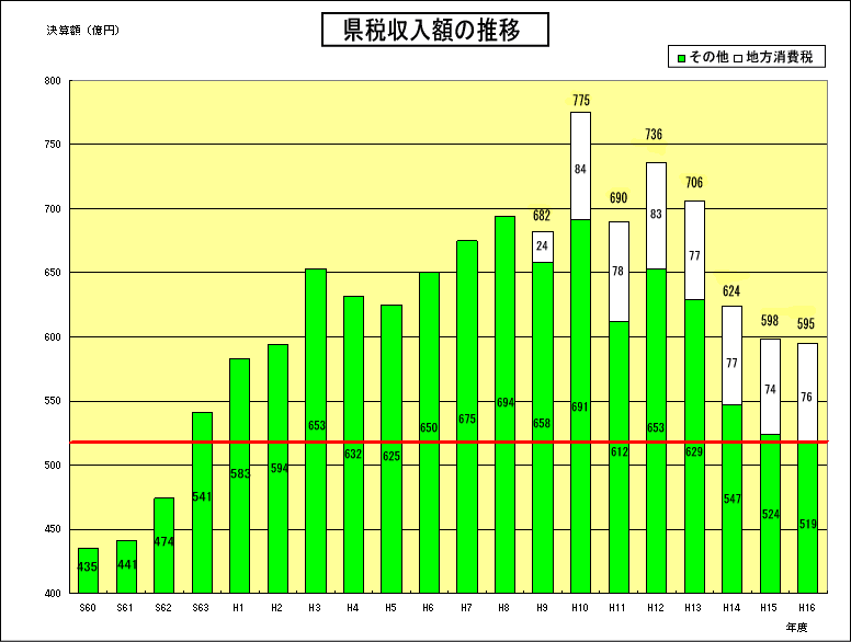 県税収入推移グラフ