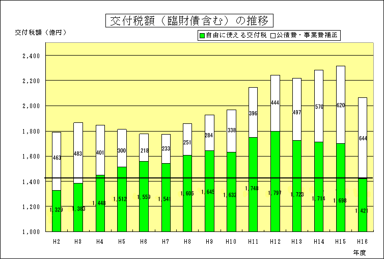 交付税額推移(グラフ) 交付税額推移(グラフ)