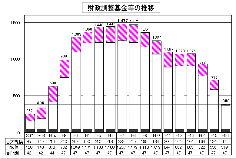 財政調整基金等の推移（グラフ）