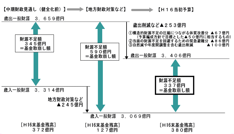 財源不足に対する対応図