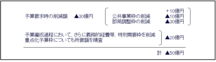 削減額