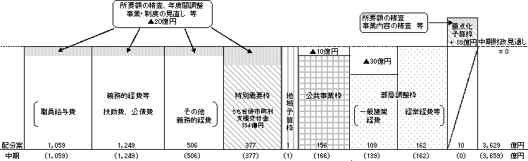 一般財源の配分イメージ 一般財源の配分イメージ