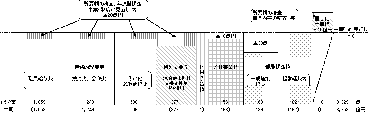 一般財源の配分イメージ