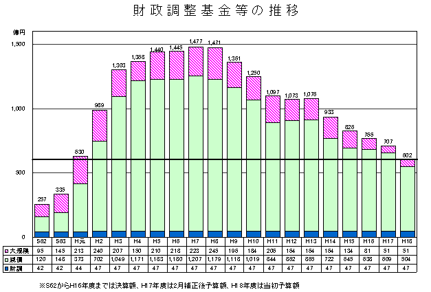 財政調整基金等の推移