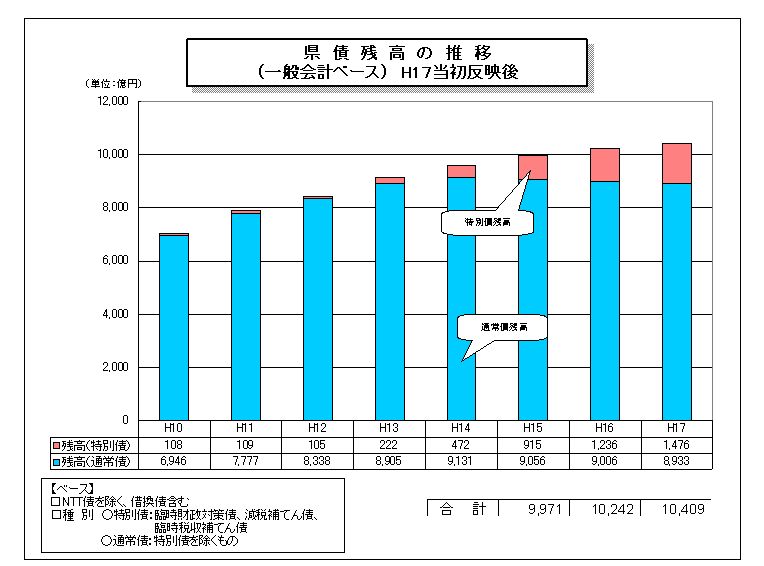 県債残高の推移グラフ