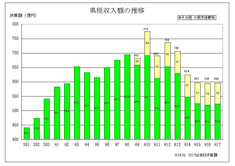 県税収入額の推移グラフ