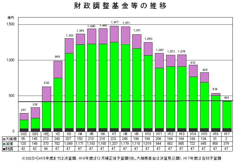 財政調整基金等の推移グラフ