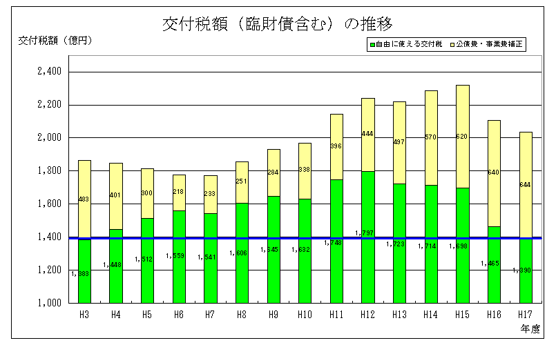 普通交付税額の推移グラフ