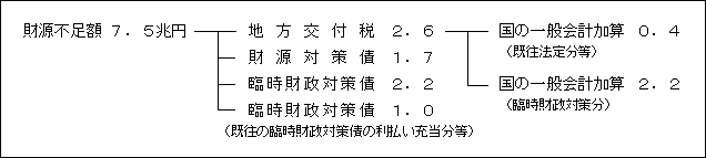 地方財政対策概要図 地方財政対策概要図