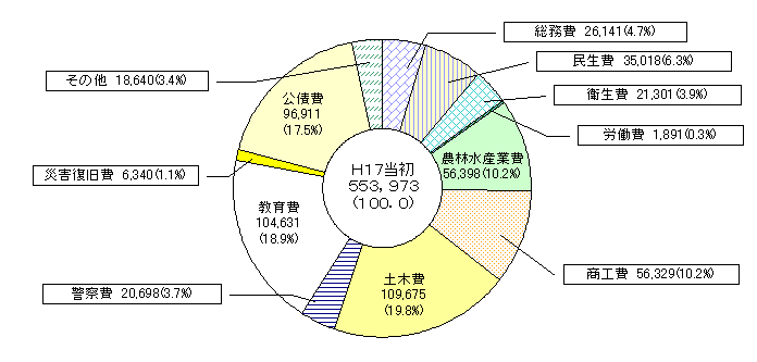 歳出予算目的別構成比グラフ