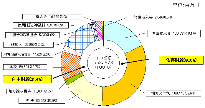 歳入予算款別構成比グラフ