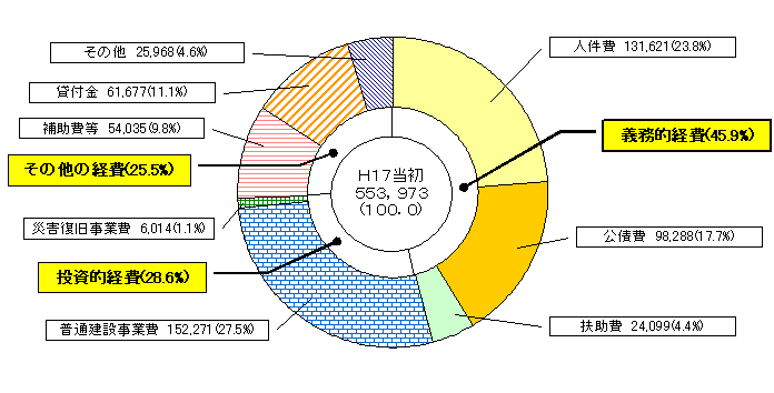 歳出予算性質別構成比グラフ