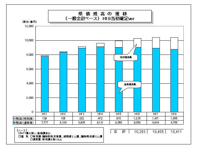 県債残高の推移(一般会計ベース) 県債残高の推移(一般会計ベース)
