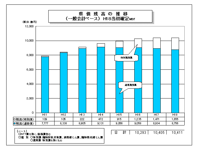 県債残高の推移（一般会計ベース）