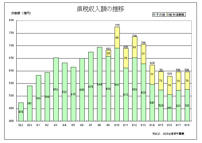 県税収入額の推移 県税収入額の推移グラフ