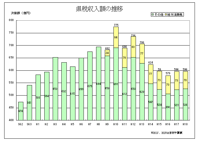 県税収入額の推移グラフ