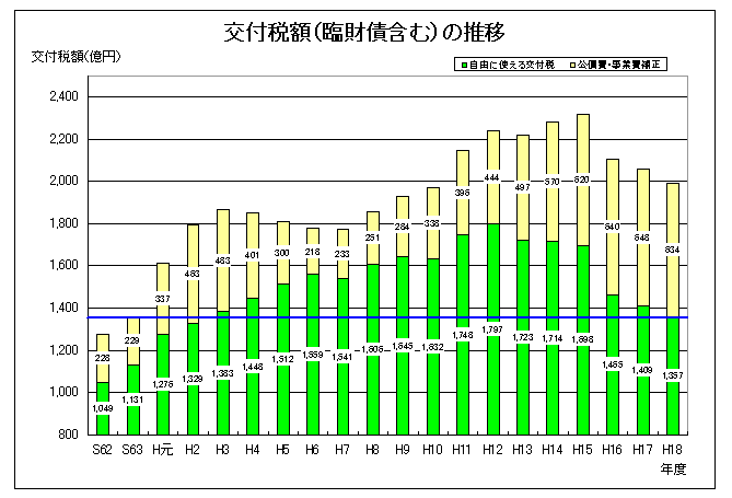 普通交付税額(臨財債含む)の推移 普通交付税額(臨財債含む)の推移グラフ