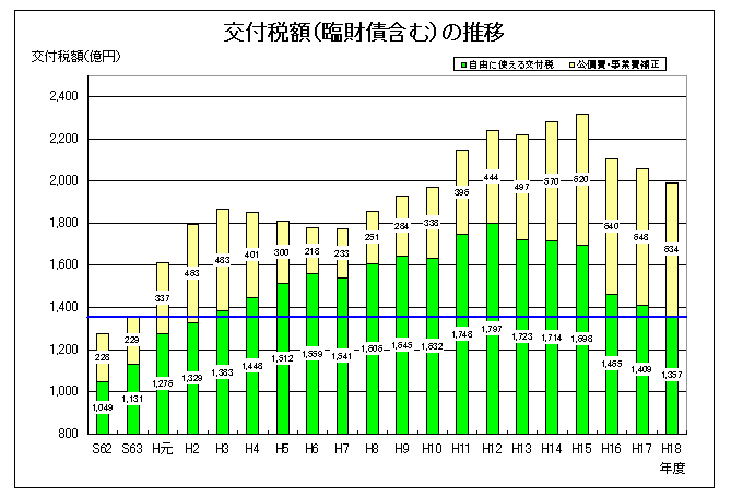 普通交付税額（臨財債含む）の推移グラフ