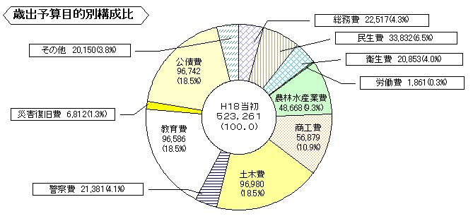 歳出予算目的別構成比グラフ