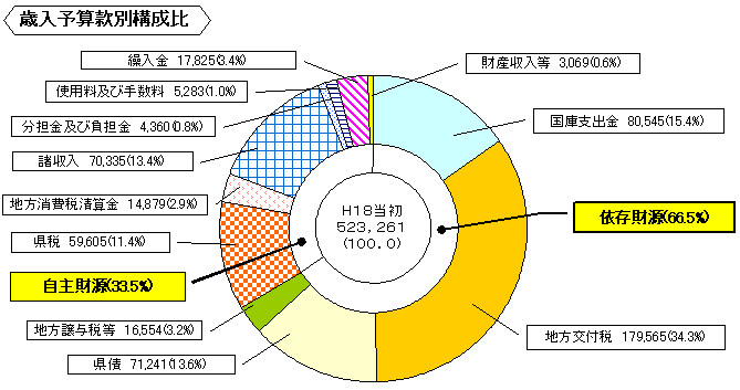 歳入予算款別構成比グラフ