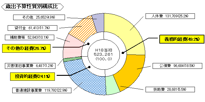 歳出予算性質別構成比グラフ