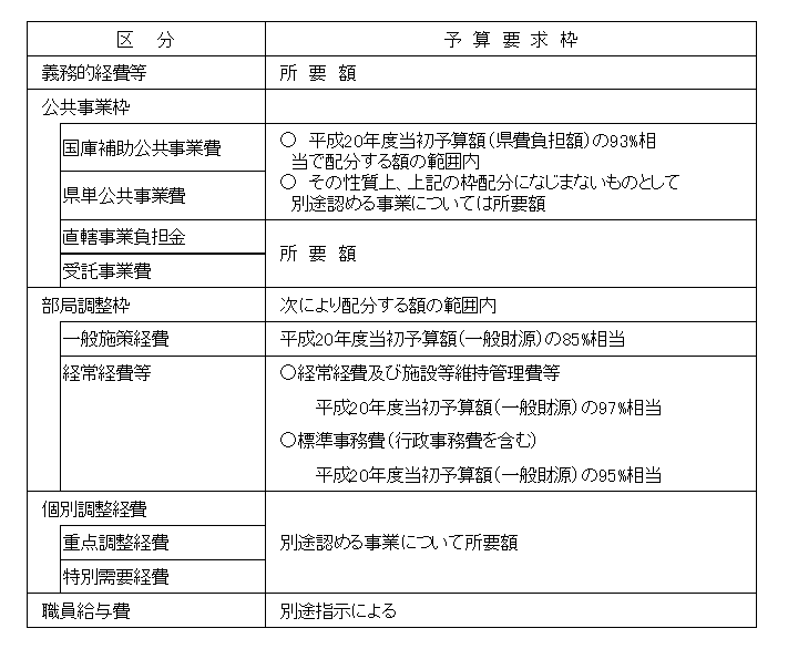 予算要求枠です