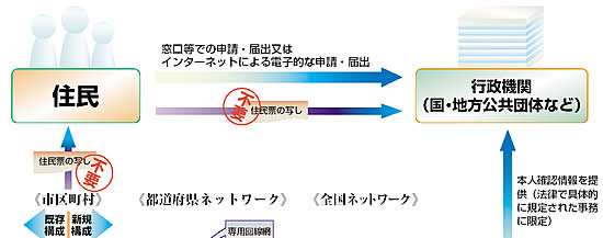 ネットワークの概要