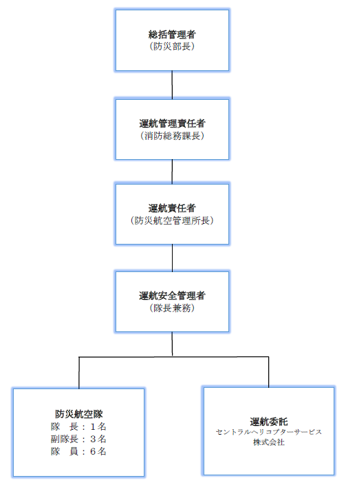 運航体制