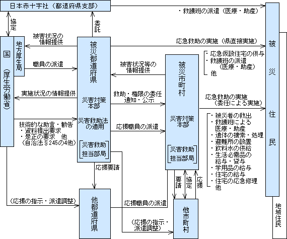 災害救助法による応急救助の実施概念図 災害救助法による応急救助の実施概念図