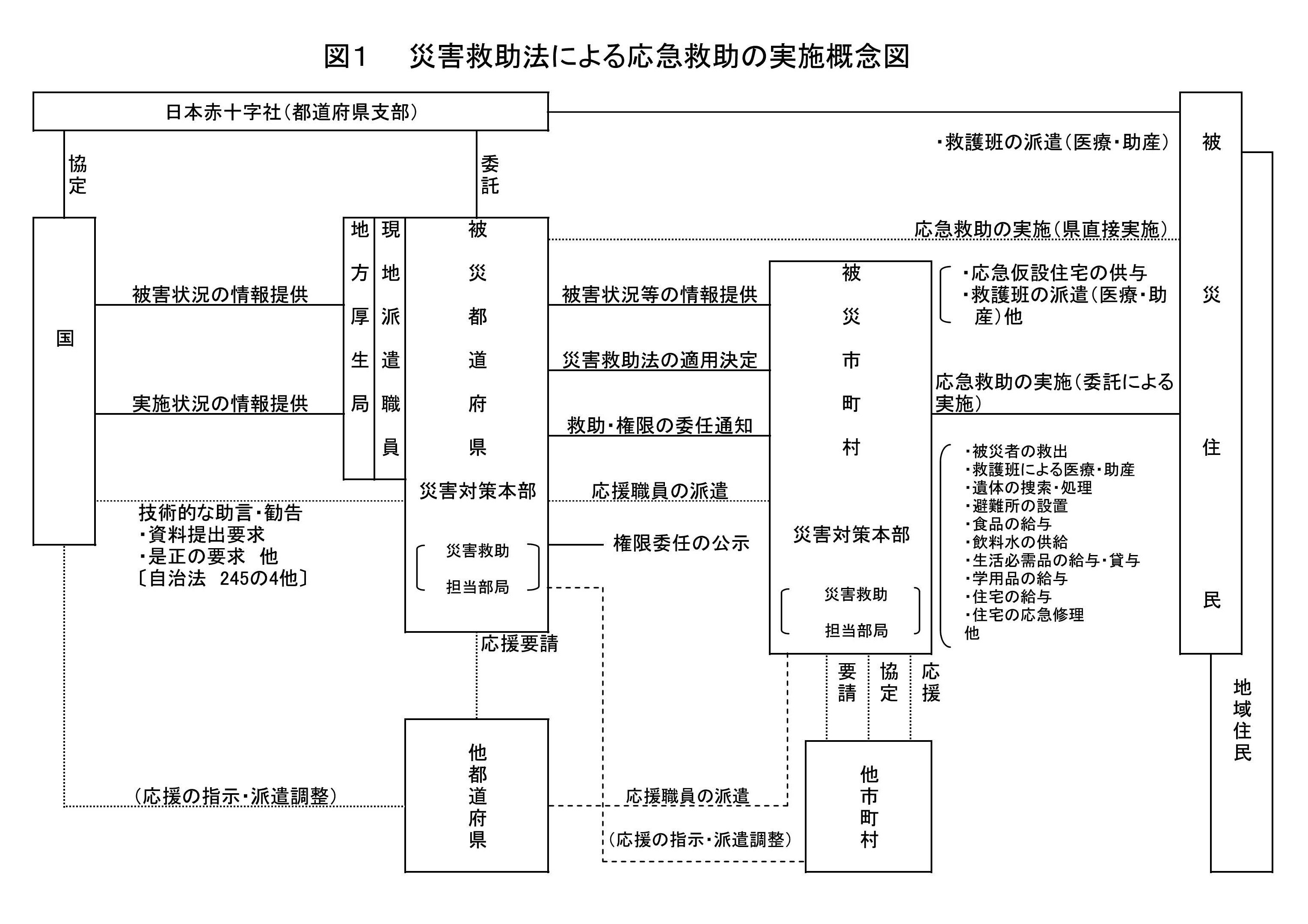 災害救助法による応急救助の実施概念図