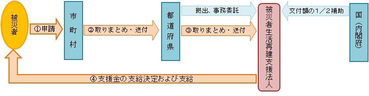 法に基づく支給金支給のしくみ