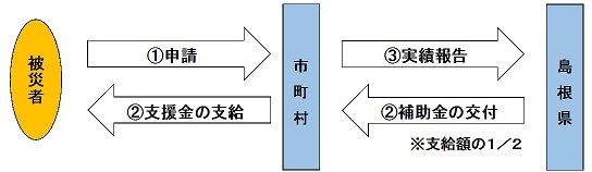 島根県被災者生活再建支援制度の仕組み