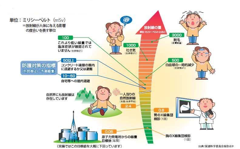 日常生活と放射線