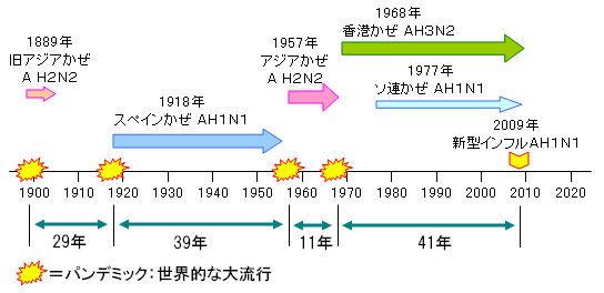 繰り返すパンデミック