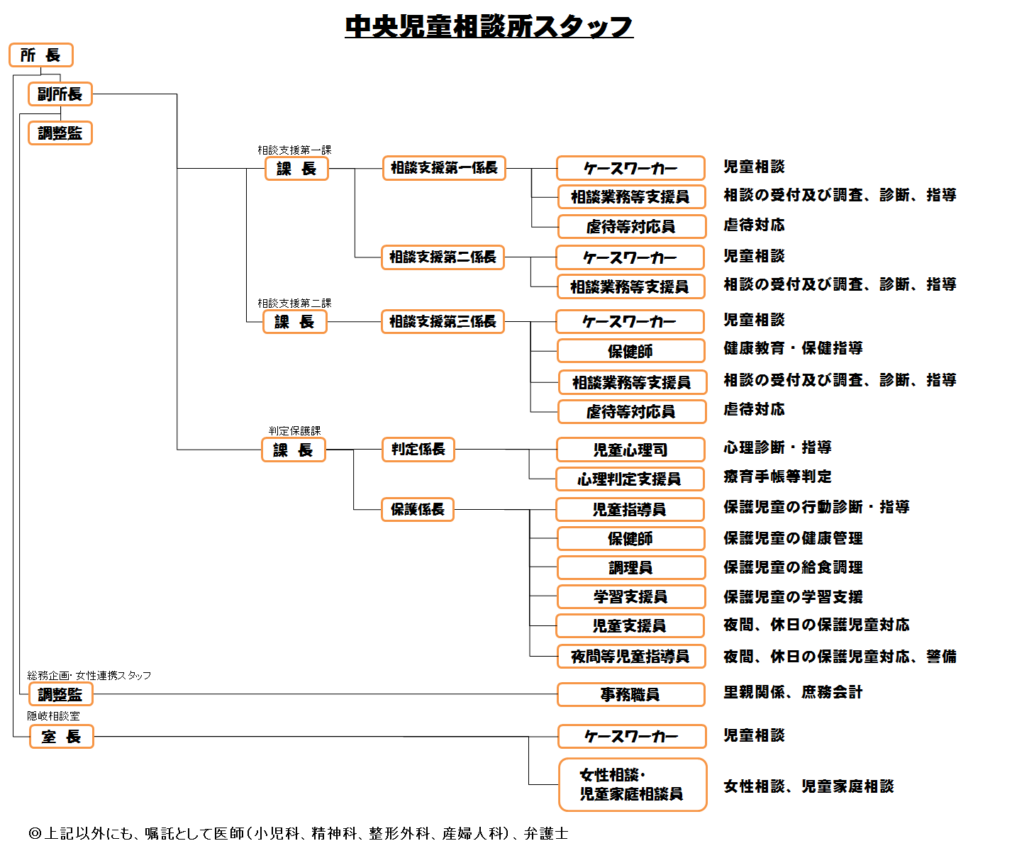 中央児童相談所の組織図