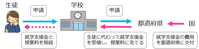 就学支援金制度の仕組みの図