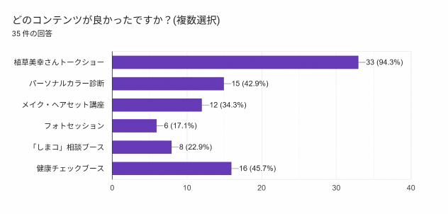 どのコンテンツが良かったですか？グラフ