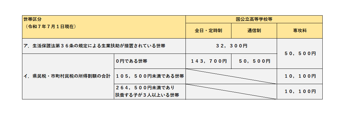 給付額一覧表