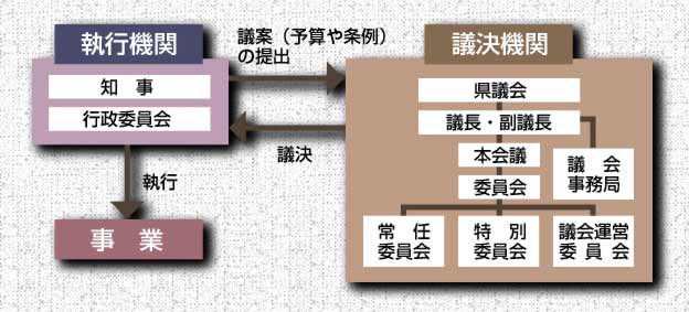 県議会の役割図