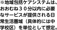 地域包括ケアシステムは、おおむね30分以内に必要なサービスが提供される日常生活圏域（具体的には中学校区）を単位として想定。