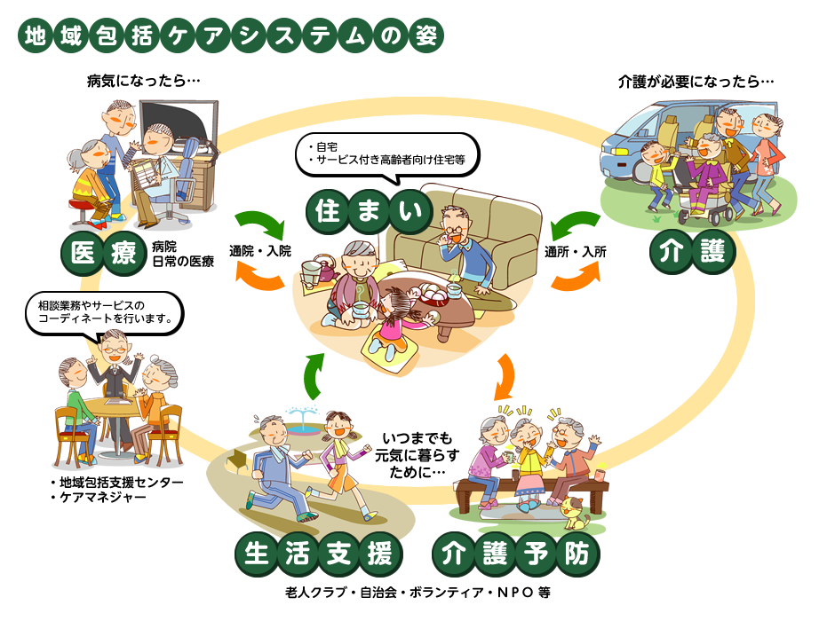 地域包括支援ケアシステムの姿