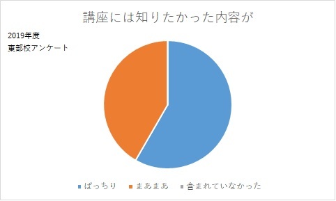 基礎講座の内容にあなたの知りたい内容が含まれていたか