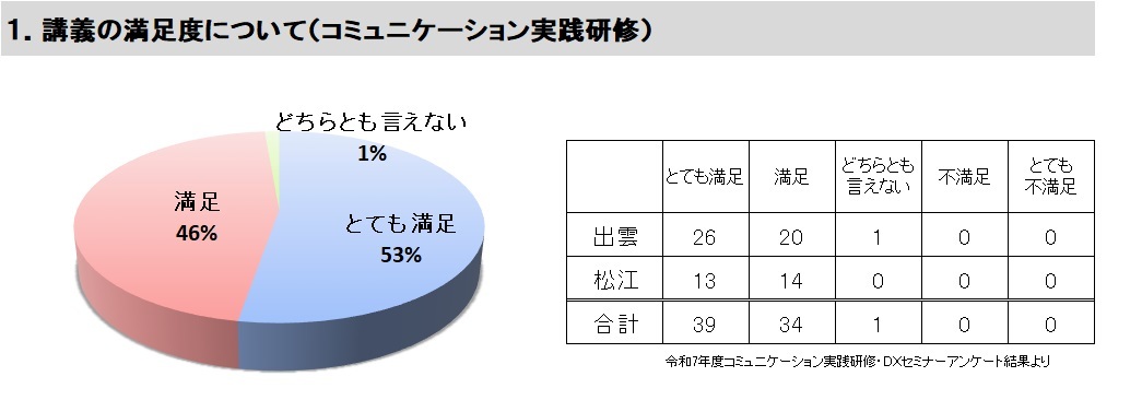 アンケート結果講義の満足度について