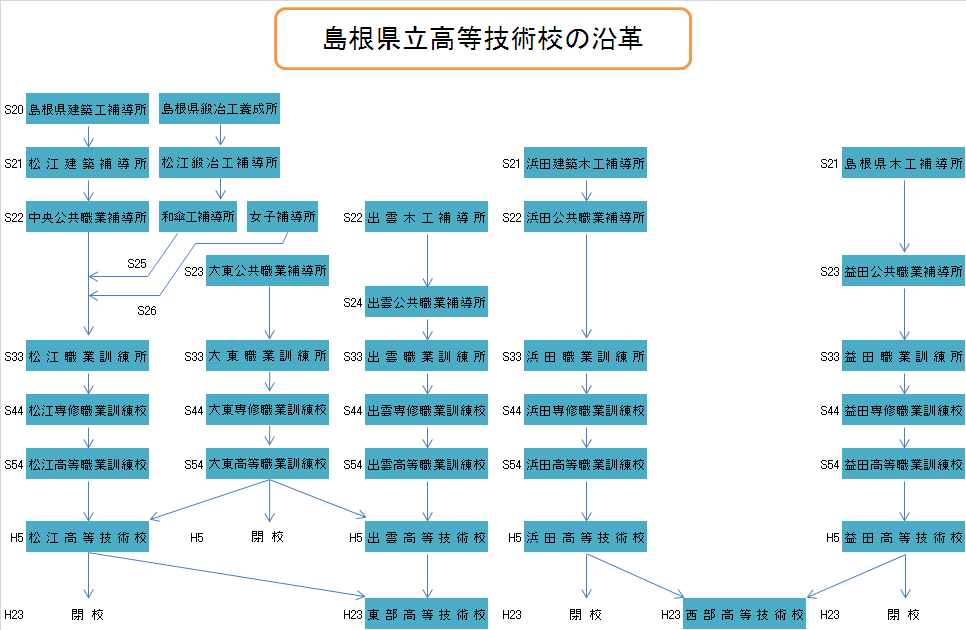 高等技術校の沿革